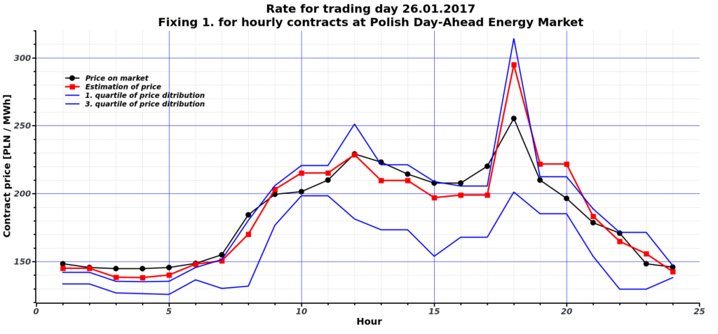 Prognoza zmienności cen energii w kontraktach godzinowych dla wybranego dnia